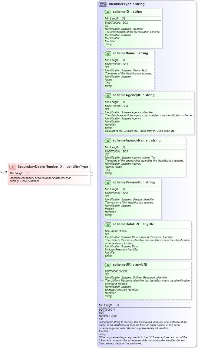 XSD Diagram of SecondaryDealerNumberID in schema components_xsd (Standards for Technology in Automotive Retail)
