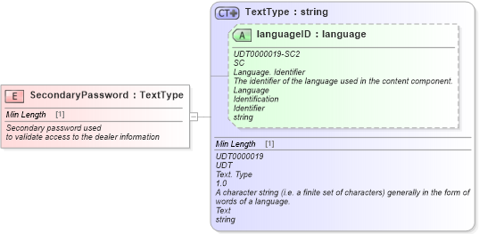XSD Diagram of SecondaryPassword in schema fields_xsd (Standards for Technology in Automotive Retail)
