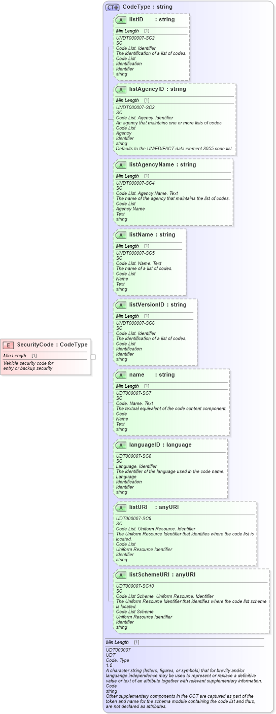 XSD Diagram of SecurityCode in schema fields_xsd (Standards for Technology in Automotive Retail)