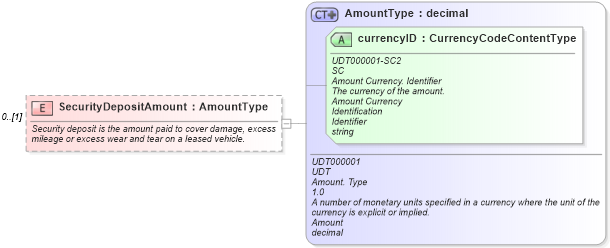 XSD Diagram of SecurityDepositAmount in schema components_xsd (Standards for Technology in Automotive Retail)