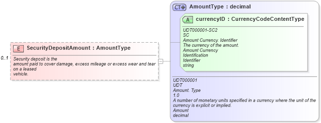 XSD Diagram of SecurityDepositAmount in schema components_xsd (Standards for Technology in Automotive Retail)