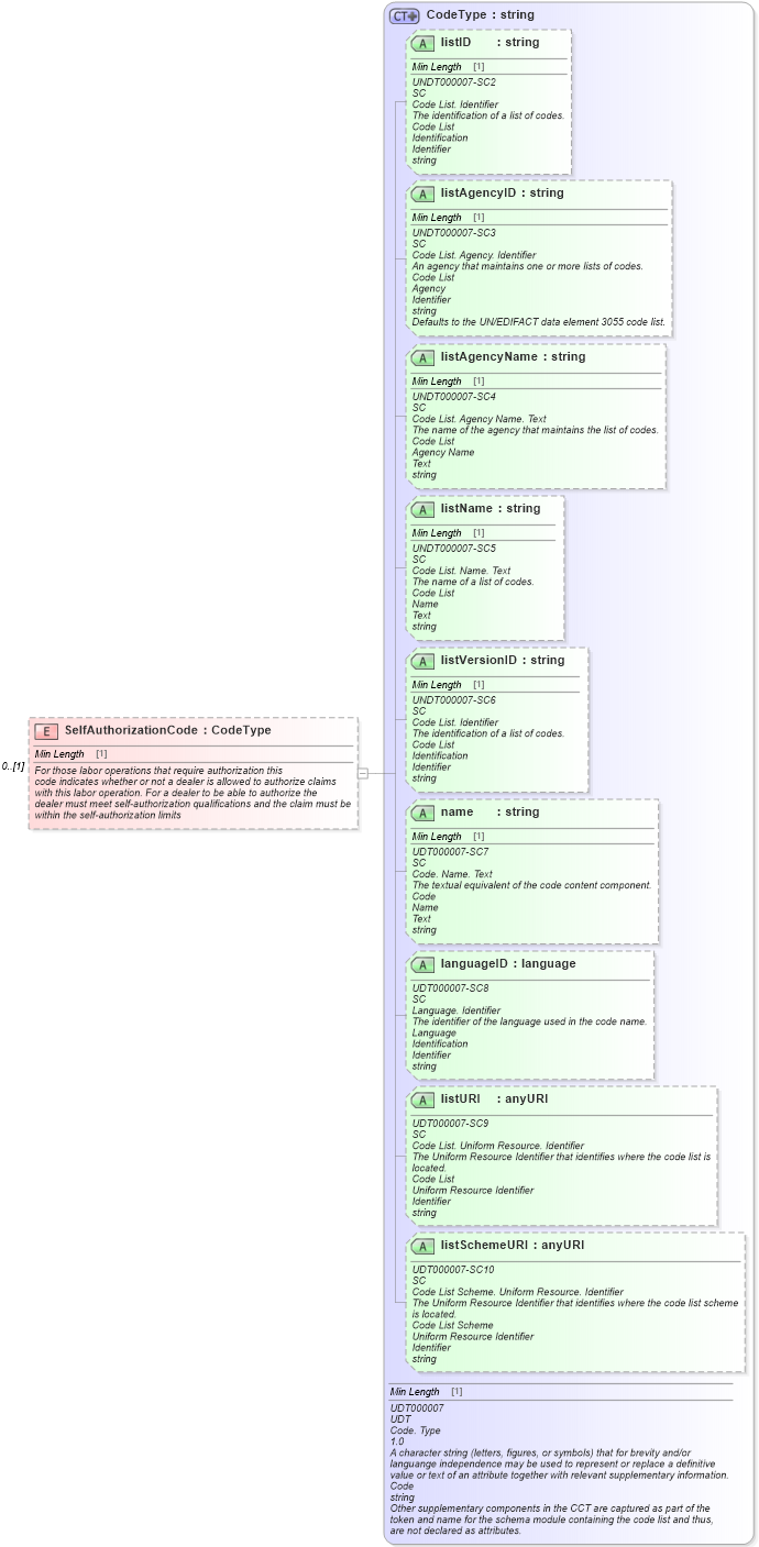 XSD Diagram of SelfAuthorizationCode in schema components_xsd (Standards for Technology in Automotive Retail)