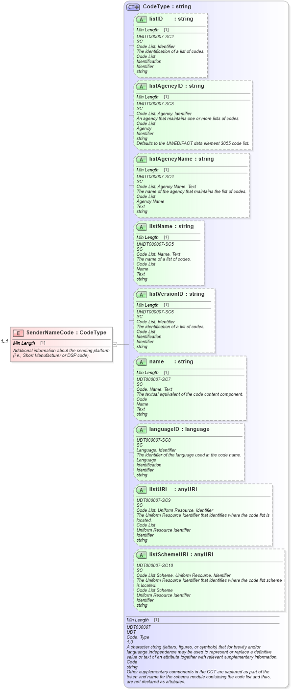 XSD Diagram of SenderNameCode in schema meta_xsd (Standards for Technology in Automotive Retail)
