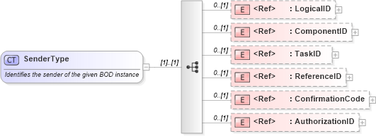 XSD Diagram of SenderType in schema meta_xsd1 (Standards for Technology in Automotive Retail)