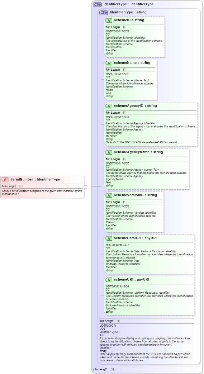 XSD Diagram of SerialNumber in schema fields_xsd1 (Standards for Technology in Automotive Retail)