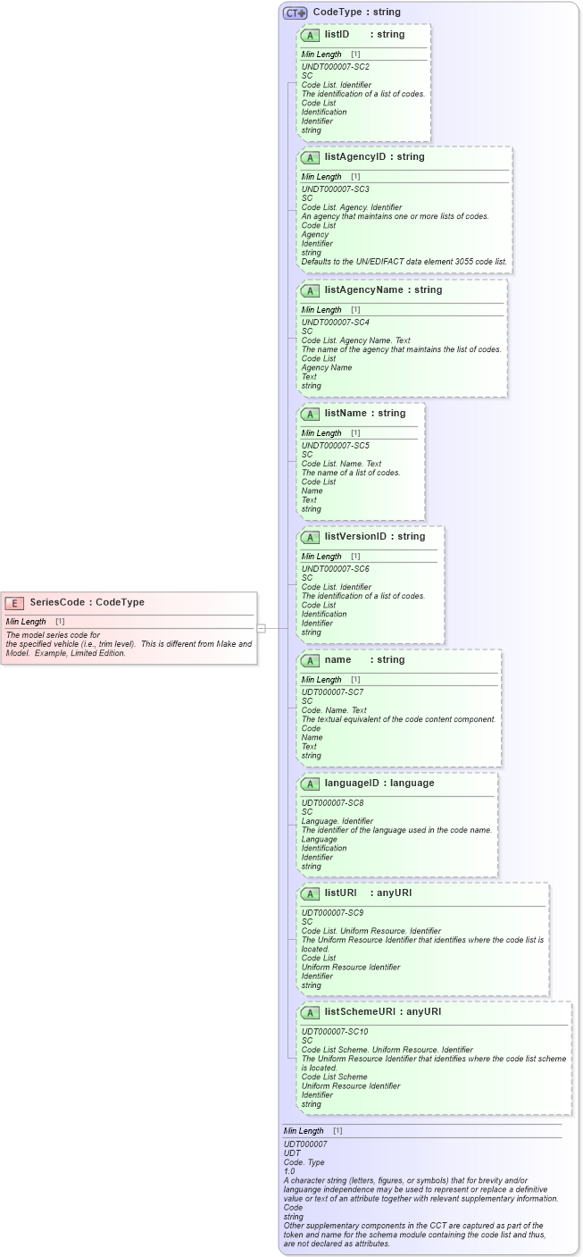 XSD Diagram of SeriesCode in schema fields_xsd (Standards for Technology in Automotive Retail)