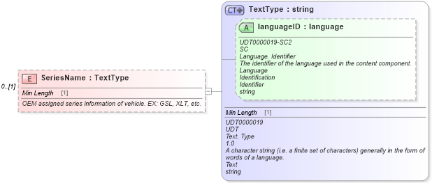 XSD Diagram of SeriesName in schema deprecatedcomponents_xsd (Standards for Technology in Automotive Retail)