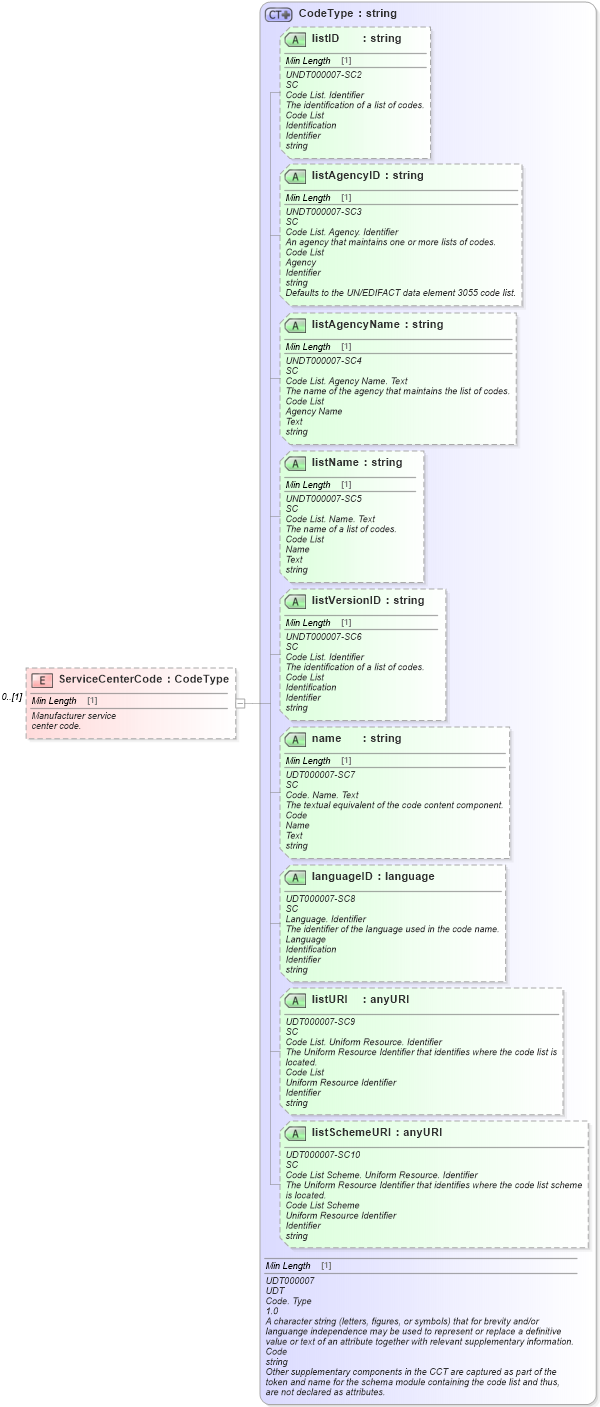 XSD Diagram of ServiceCenterCode in schema components_xsd (Standards for Technology in Automotive Retail)