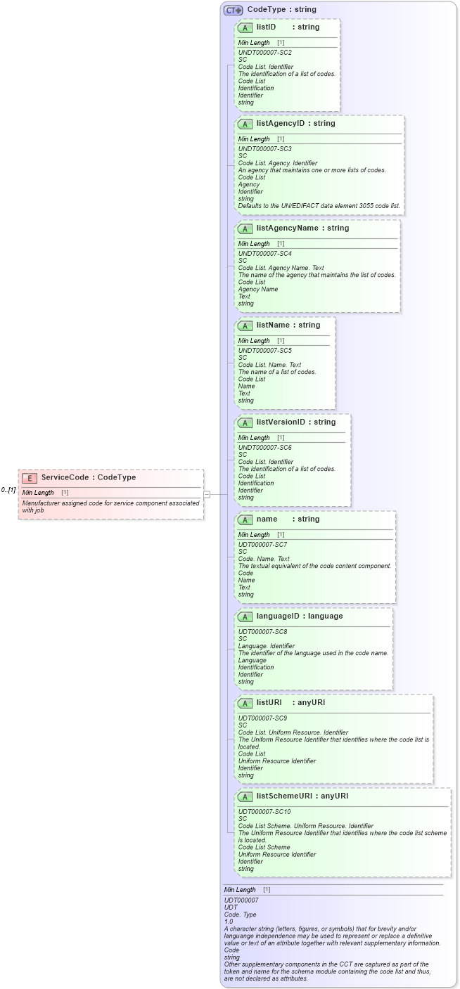 XSD Diagram of ServiceCode in schema components_xsd (Standards for Technology in Automotive Retail)