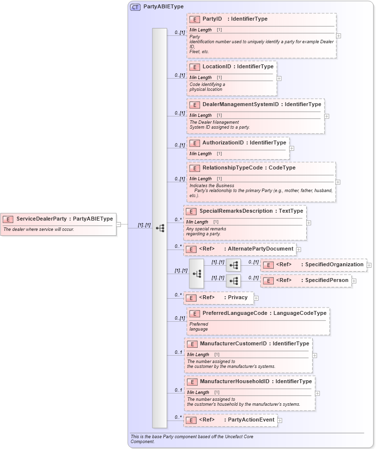 XSD Diagram of ServiceDealerParty in schema components_xsd (Standards for Technology in Automotive Retail)