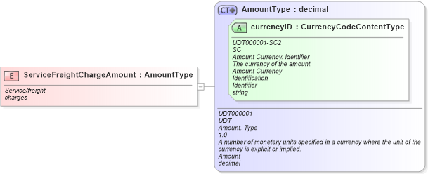 XSD Diagram of ServiceFreightChargeAmount in schema fields_xsd (Standards for Technology in Automotive Retail)
