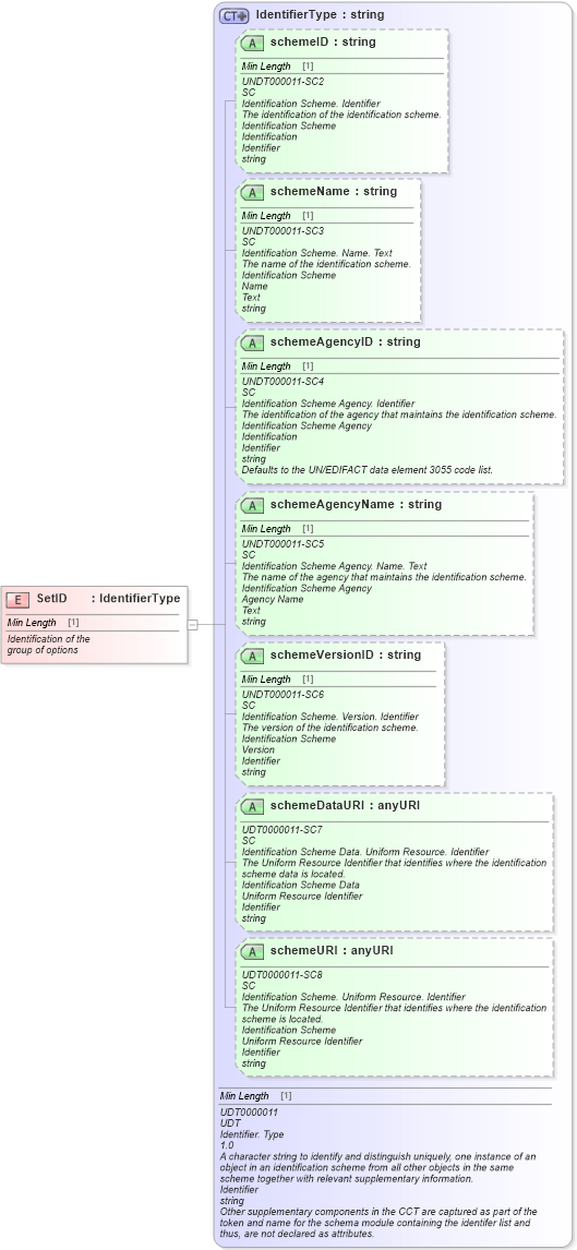 XSD Diagram of SetID in schema fields_xsd (Standards for Technology in Automotive Retail)