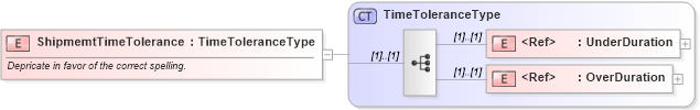 XSD Diagram of ShipmemtTimeTolerance in schema components_xsd1 (Standards for Technology in Automotive Retail)