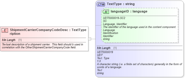 XSD Diagram of ShipmentCarrierCompanyCodeDescription in schema fields_xsd (Standards for Technology in Automotive Retail)