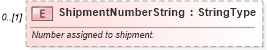 XSD Diagram of ShipmentNumberString in schema partsinvoice_xsd (Standards for Technology in Automotive Retail)