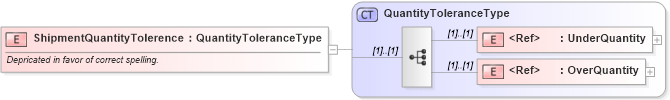 XSD Diagram of ShipmentQuantityTolerence in schema components_xsd1 (Standards for Technology in Automotive Retail)
