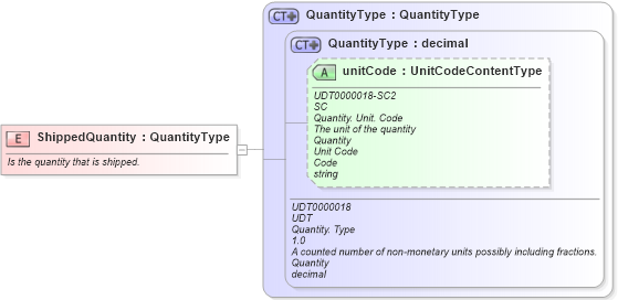 XSD Diagram of ShippedQuantity in schema fields_xsd1 (Standards for Technology in Automotive Retail)