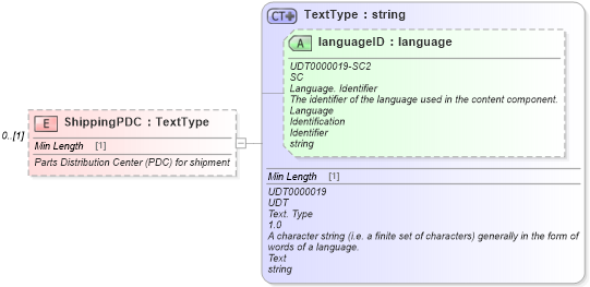 XSD Diagram of ShippingPDC in schema partsshipment_xsd (Standards for Technology in Automotive Retail)