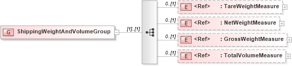 XSD Diagram of ShippingWeightAndVolumeGroup in schema components_xsd1 (Standards for Technology in Automotive Retail)