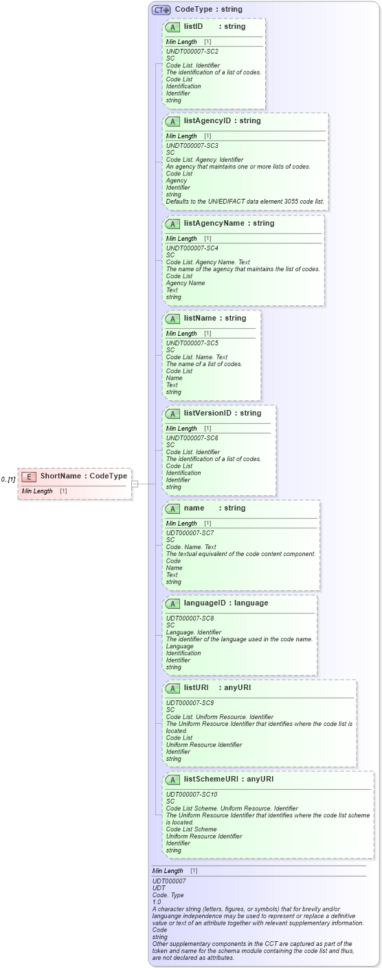 XSD Diagram of ShortName in schema reusableaggregatecorecomponent_xsd (Standards for Technology in Automotive Retail)