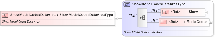 XSD Diagram of ShowModelCodesDataArea in schema showmodelcodes_xsd (Standards for Technology in Automotive Retail)
