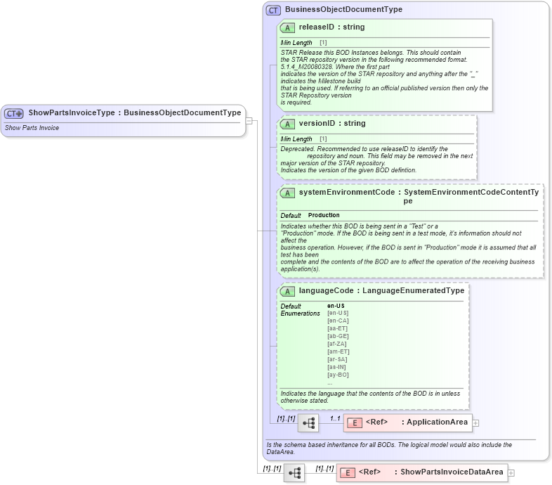 XSD Diagram of ShowPartsInvoiceType in schema showpartsinvoice_xsd (Standards for Technology in Automotive Retail)