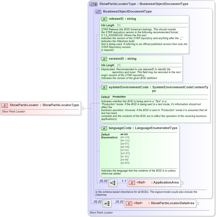 XSD Diagram of ShowPartsLocator in schema showpartslocator_xsd (Standards for Technology in Automotive Retail)