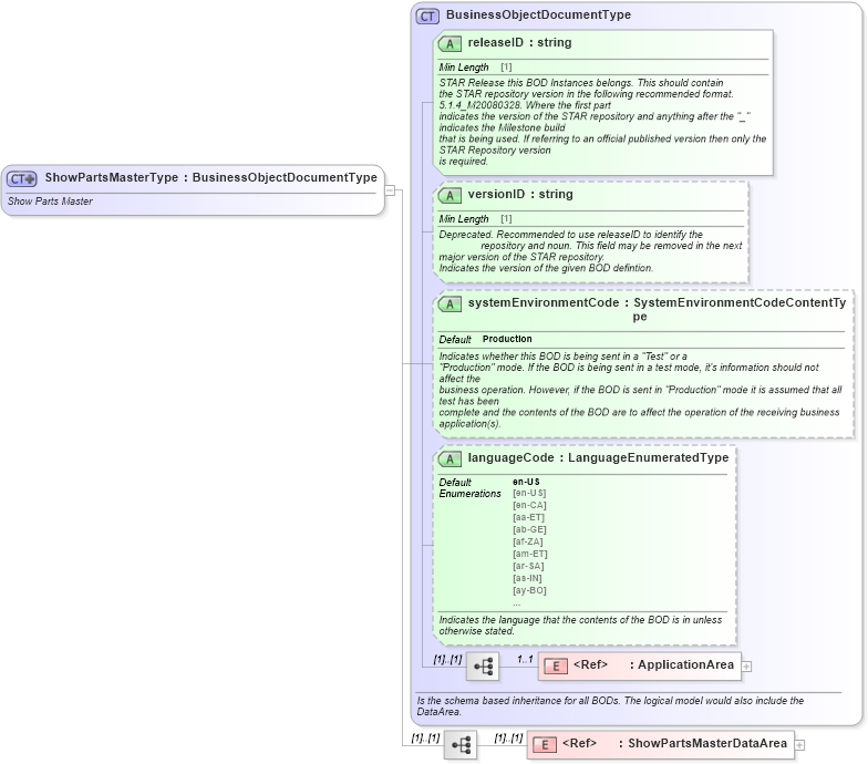 XSD Diagram of ShowPartsMasterType in schema showpartsmaster_xsd (Standards for Technology in Automotive Retail)