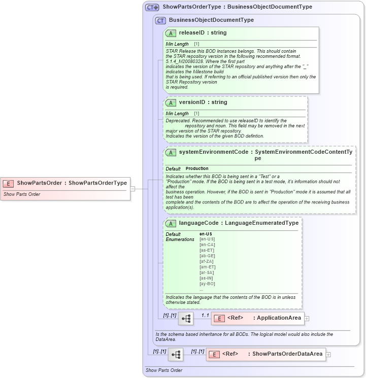 XSD Diagram of ShowPartsOrder in schema showpartsorder_xsd (Standards for Technology in Automotive Retail)