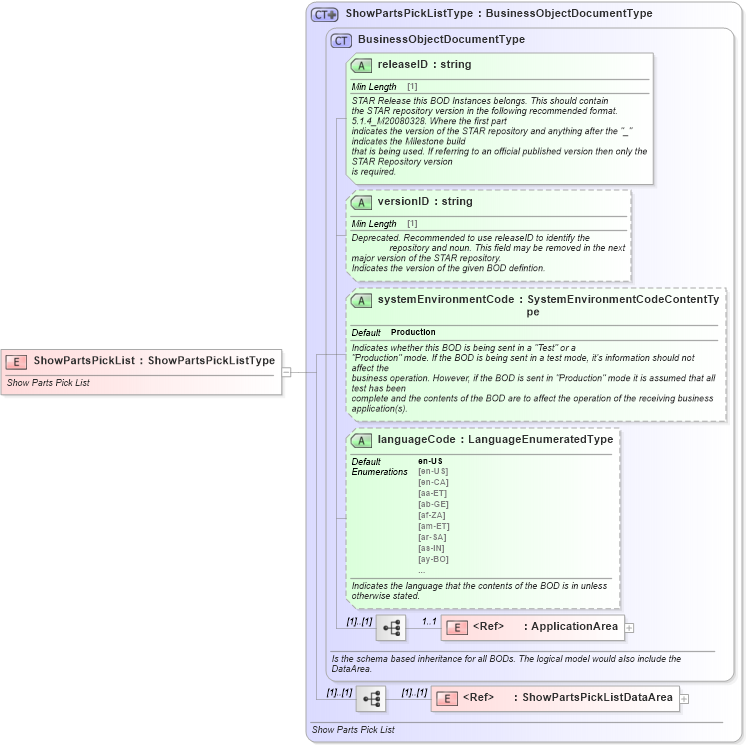 XSD Diagram of ShowPartsPickList in schema showpartspicklist_xsd (Standards for Technology in Automotive Retail)
