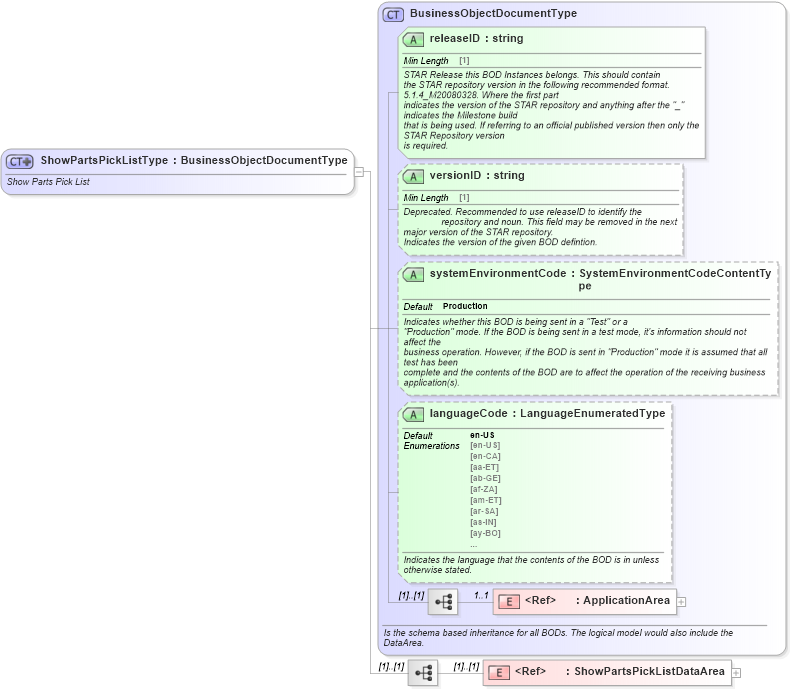 XSD Diagram of ShowPartsPickListType in schema showpartspicklist_xsd (Standards for Technology in Automotive Retail)