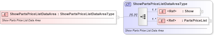 XSD Diagram of ShowPartsPriceListDataArea in schema showpartspricelist_xsd (Standards for Technology in Automotive Retail)