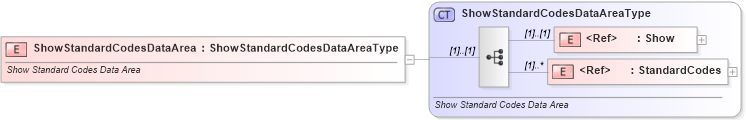 XSD Diagram of ShowStandardCodesDataArea in schema showstandardcodes_xsd (Standards for Technology in Automotive Retail)