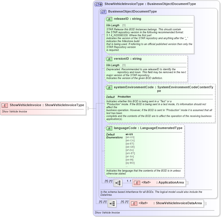XSD Diagram of ShowVehicleInvoice in schema showvehicleinvoice_xsd (Standards for Technology in Automotive Retail)