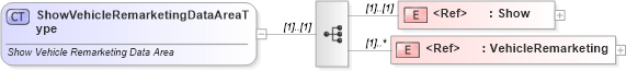 XSD Diagram of ShowVehicleRemarketingDataAreaType in schema showvehicleremarketing_xsd (Standards for Technology in Automotive Retail)