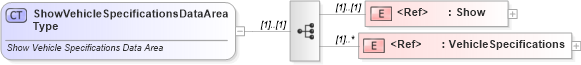 XSD Diagram of ShowVehicleSpecificationsDataAreaType in schema showvehiclespecifications_xsd (Standards for Technology in Automotive Retail)