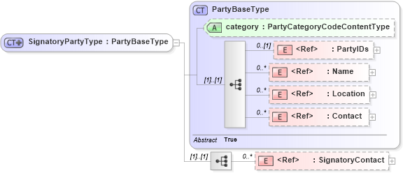 XSD Diagram of SignatoryPartyType in schema components_xsd1 (Standards for Technology in Automotive Retail)