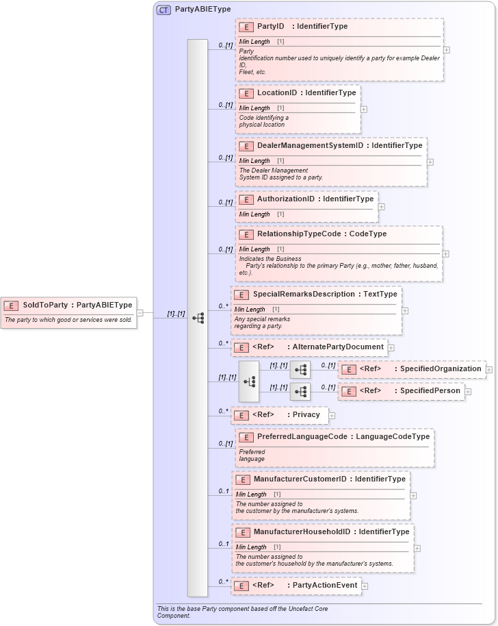 XSD Diagram of SoldToParty in schema components_xsd (Standards for Technology in Automotive Retail)