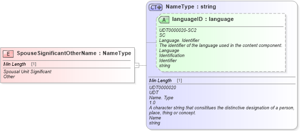XSD Diagram of SpouseSignificantOtherName in schema fields_xsd (Standards for Technology in Automotive Retail)