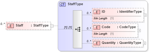 XSD Diagram of Staff in schema reusableaggregatebusinessinformationentity_xsd (Standards for Technology in Automotive Retail)