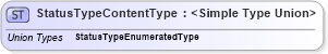 XSD Diagram of StatusTypeContentType in schema codelists_xsd (Standards for Technology in Automotive Retail)
