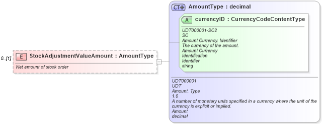 XSD Diagram of StockAdjustmentValueAmount in schema partsinvoice_xsd (Standards for Technology in Automotive Retail)