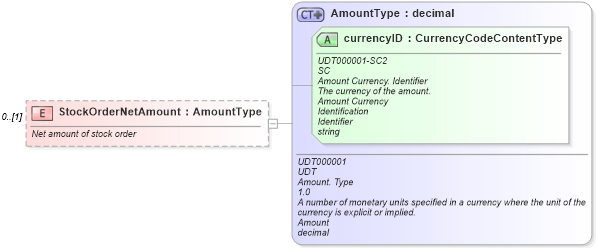 XSD Diagram of StockOrderNetAmount in schema partsinvoice_xsd (Standards for Technology in Automotive Retail)
