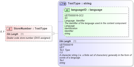 XSD Diagram of StoreNumber in schema meta_xsd (Standards for Technology in Automotive Retail)