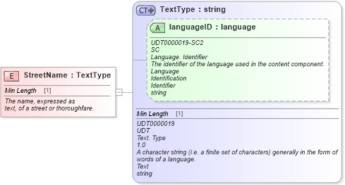XSD Diagram of StreetName in schema fields_xsd (Standards for Technology in Automotive Retail)