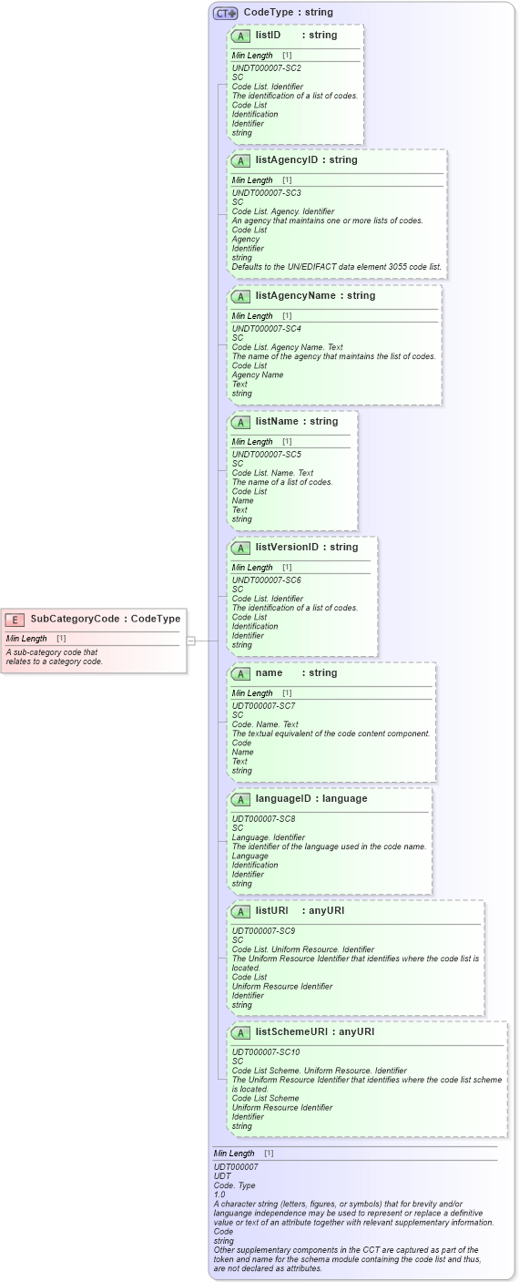 XSD Diagram of SubCategoryCode in schema fields_xsd (Standards for Technology in Automotive Retail)