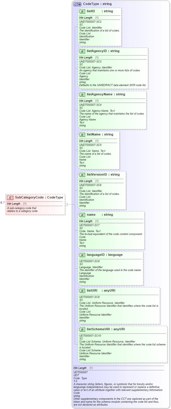 XSD Diagram of SubCategoryCode in schema standardcodes_xsd (Standards for Technology in Automotive Retail)