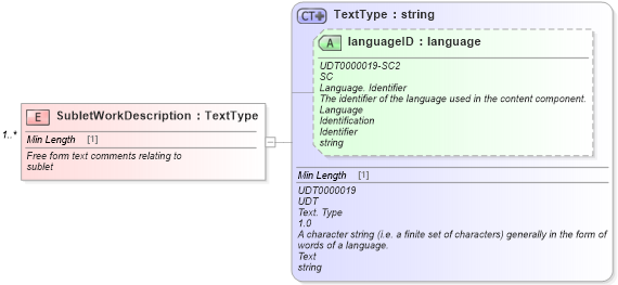 XSD Diagram of SubletWorkDescription in schema components_xsd (Standards for Technology in Automotive Retail)