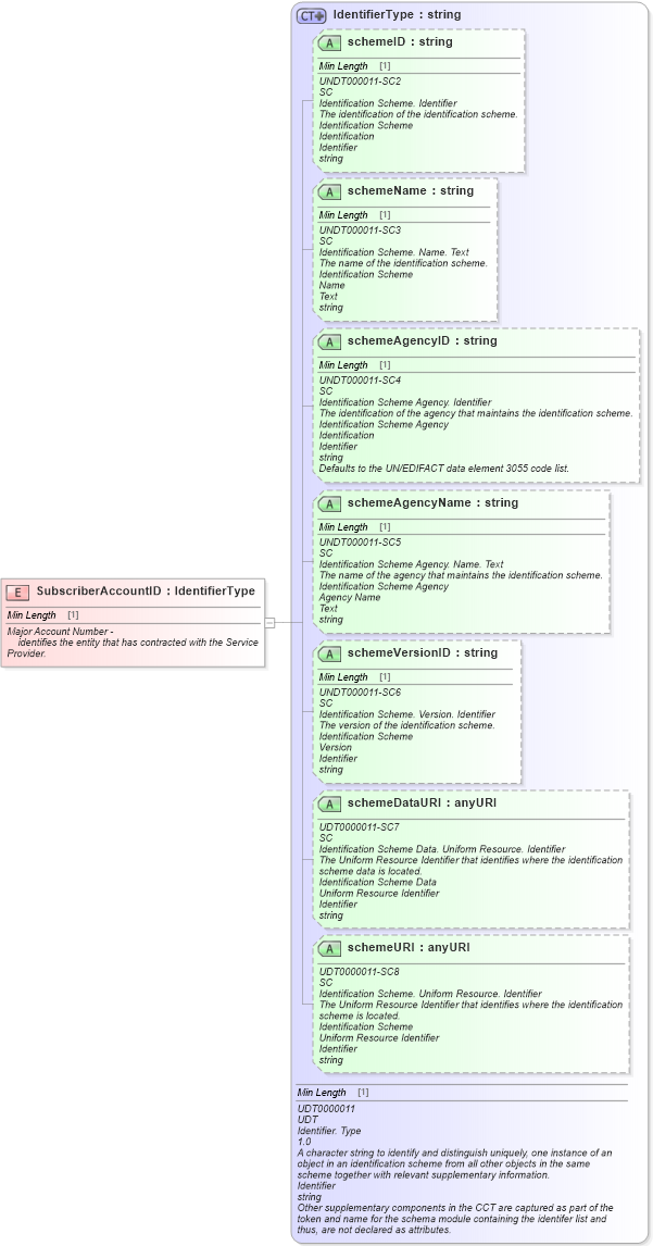 XSD Diagram of SubscriberAccountID in schema fields_xsd (Standards for Technology in Automotive Retail)