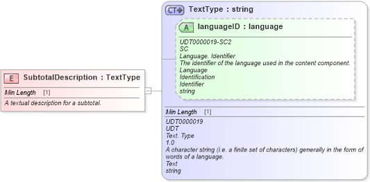 XSD Diagram of SubtotalDescription in schema fields_xsd (Standards for Technology in Automotive Retail)